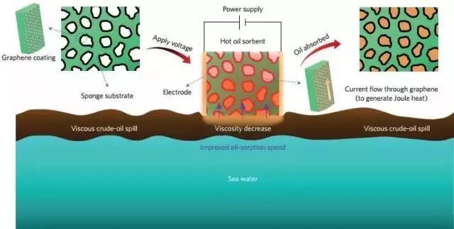 中科大仿生与纳米化学实验室：“焦耳热+石墨烯”海绵可以吸油了